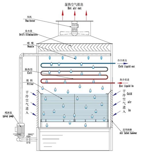 <a href=http://www.jiegelang.cn/tags1_0.html target=_blank class=infotextkey>閉式冷卻塔</a>制冷原理